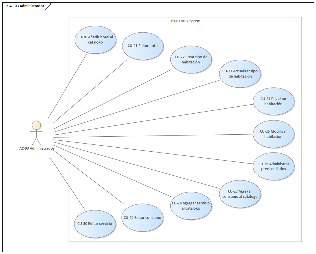 Diagrama de casos de uso del AC-03 Administrador