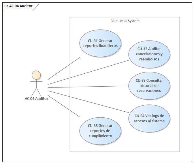Diagrama de casos de uso del AC-04 Auditor