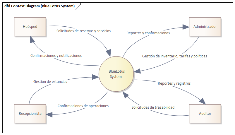 Diagrama de contexto del sistema de reservas