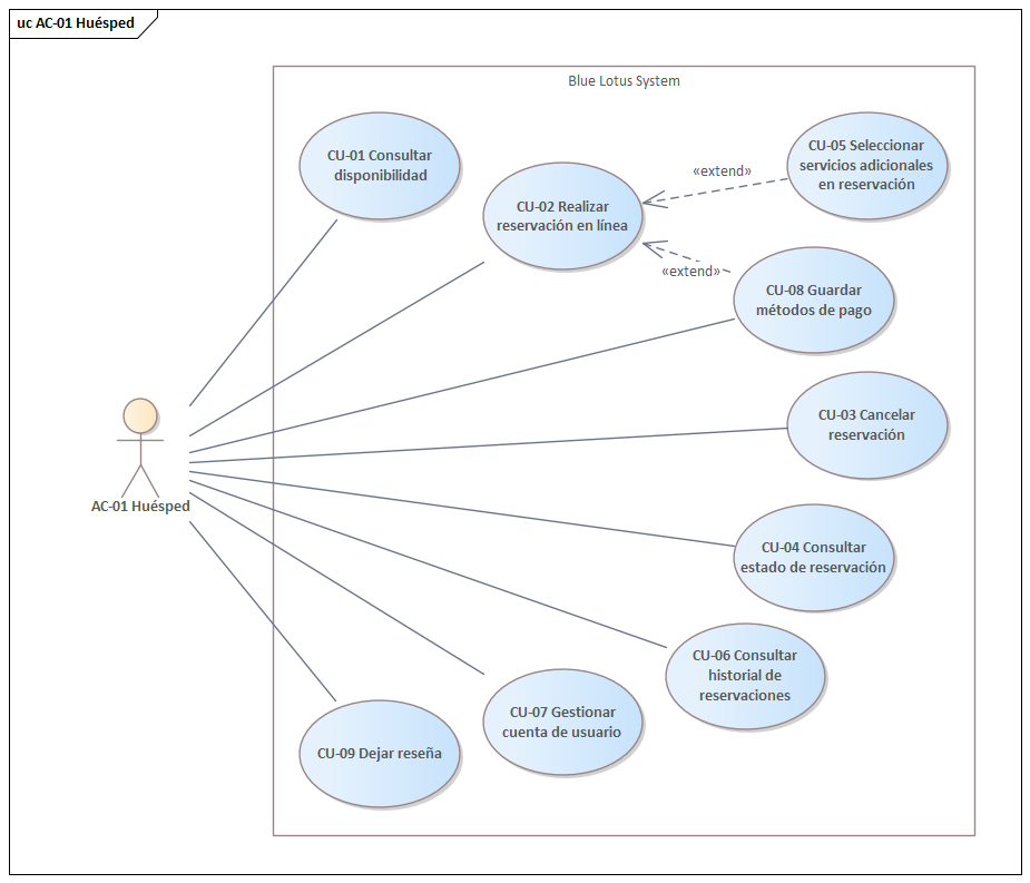 Diagrama de casos de uso del AC-01 Huésped