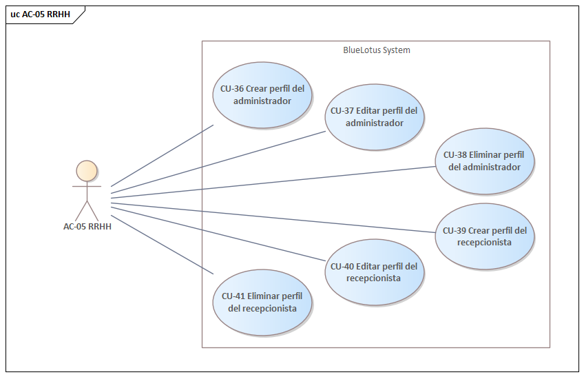 Diagrama de casos de uso del AC-05 RRHH