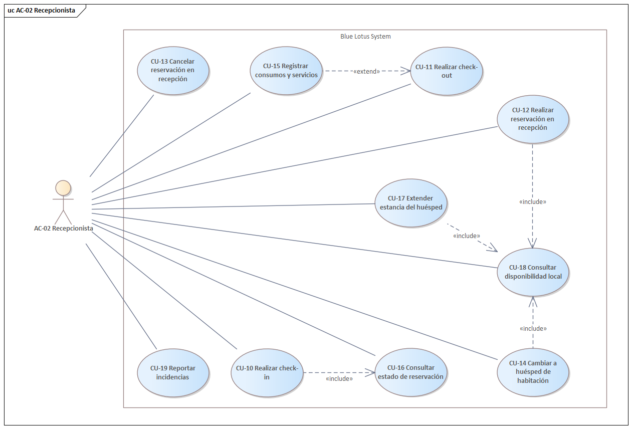 Diagrama de casos de uso del AC-02 Recepcionista